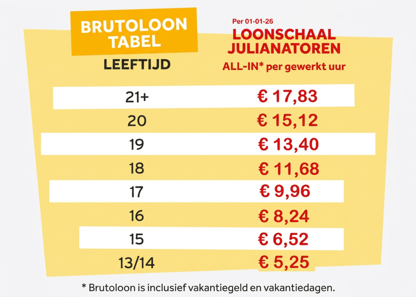 Lonen 2026 aangepast